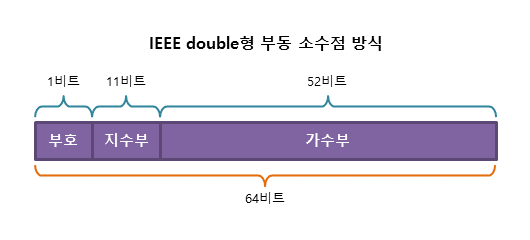 64비트 부동 소수점