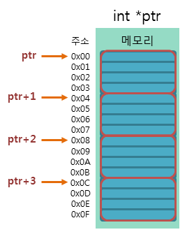 포인터 연산