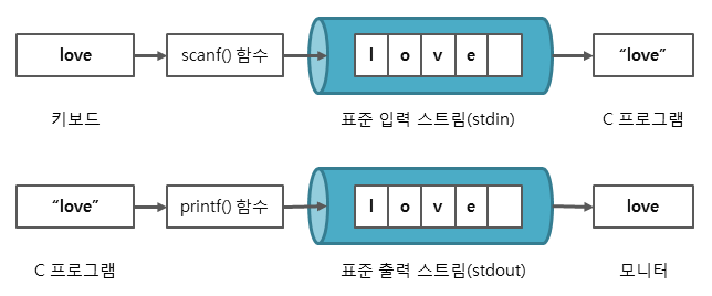 입출력 스트림