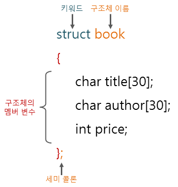 구조체 선언