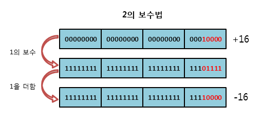 2의 보수