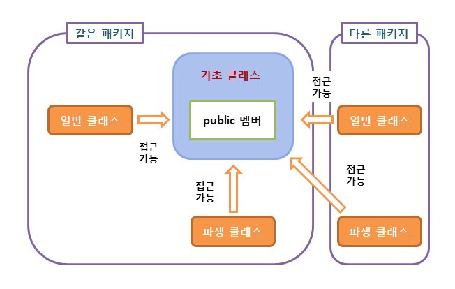 public 접근 제어 지시자