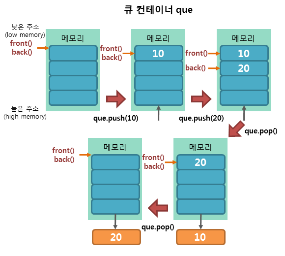 queue container