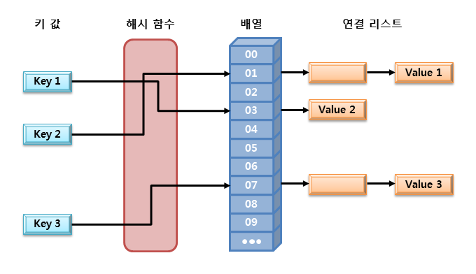 해시 알고리즘