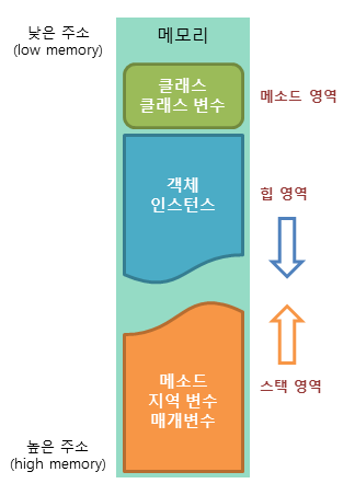 메모리 구조