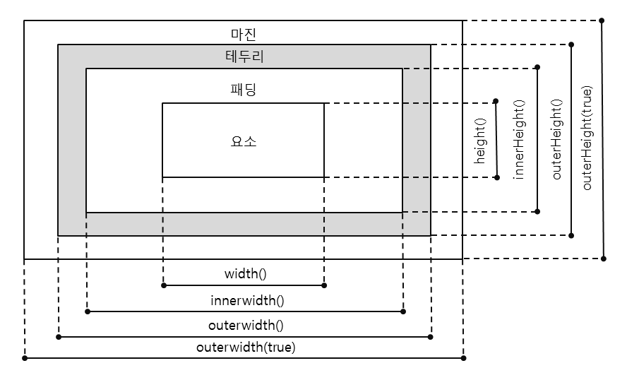 요소의 크기