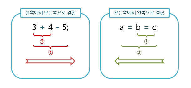 연산자 결합방향