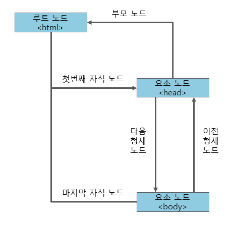 Node Relationship