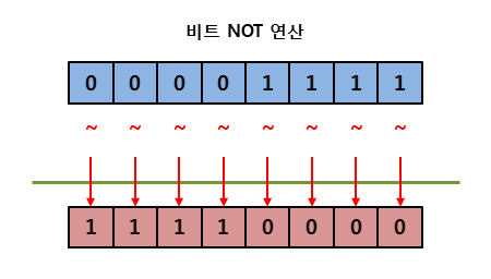 비트 NOT 연산